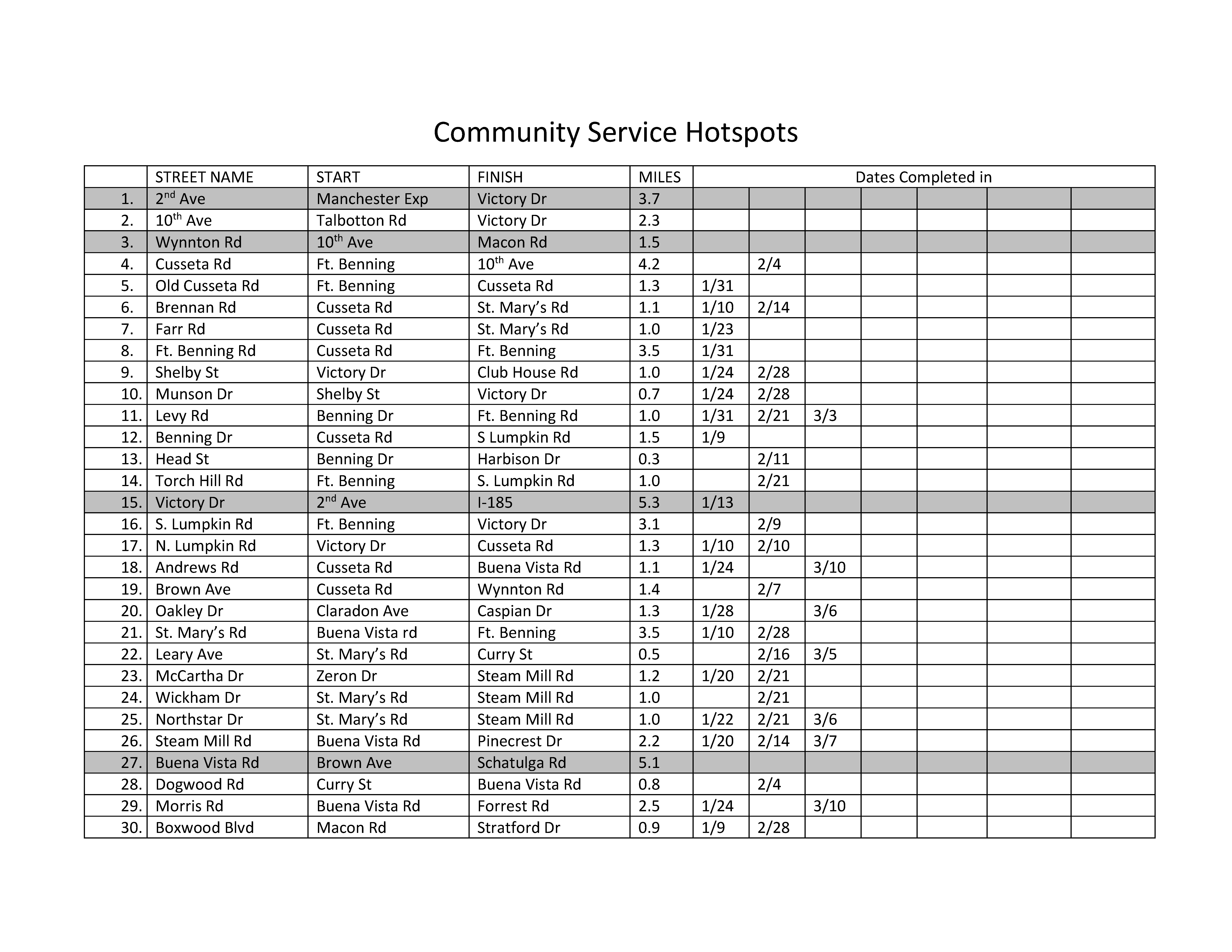 List of community service hotspots and data on work accomplished